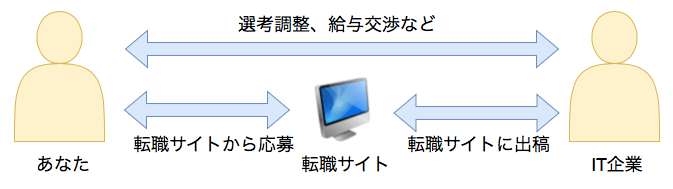 転職サイトと転職エージェントの仕組み