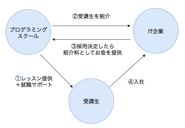就職・転職支援付きプログラミングスクールの仕組み