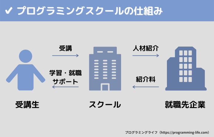 就職支援付きプログラミングスクールの仕組み